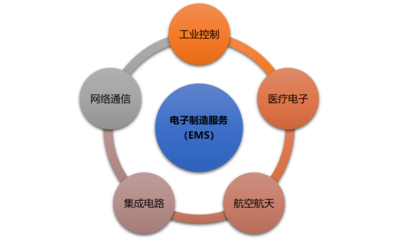 電子制造服務(wù)（EMS）行業(yè)綜合分析 市場規(guī)模、前景、利潤與投資機(jī)遇