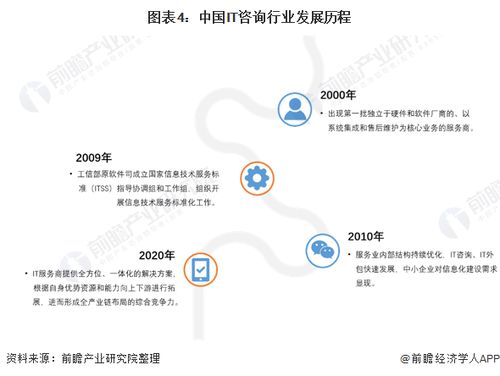預(yù)見2022 中國IT咨詢行業(yè)全景圖譜——市場(chǎng)規(guī)模、競(jìng)爭(zhēng)格局與發(fā)展趨勢(shì)深度解析